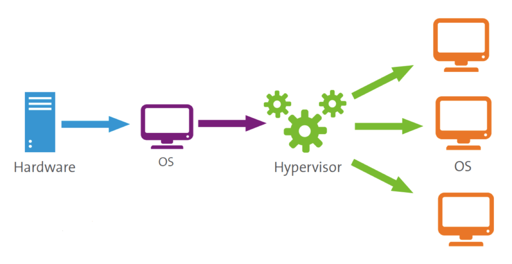 1 hypervisors hosted