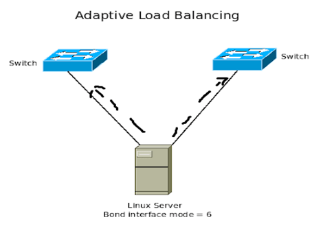 load balance